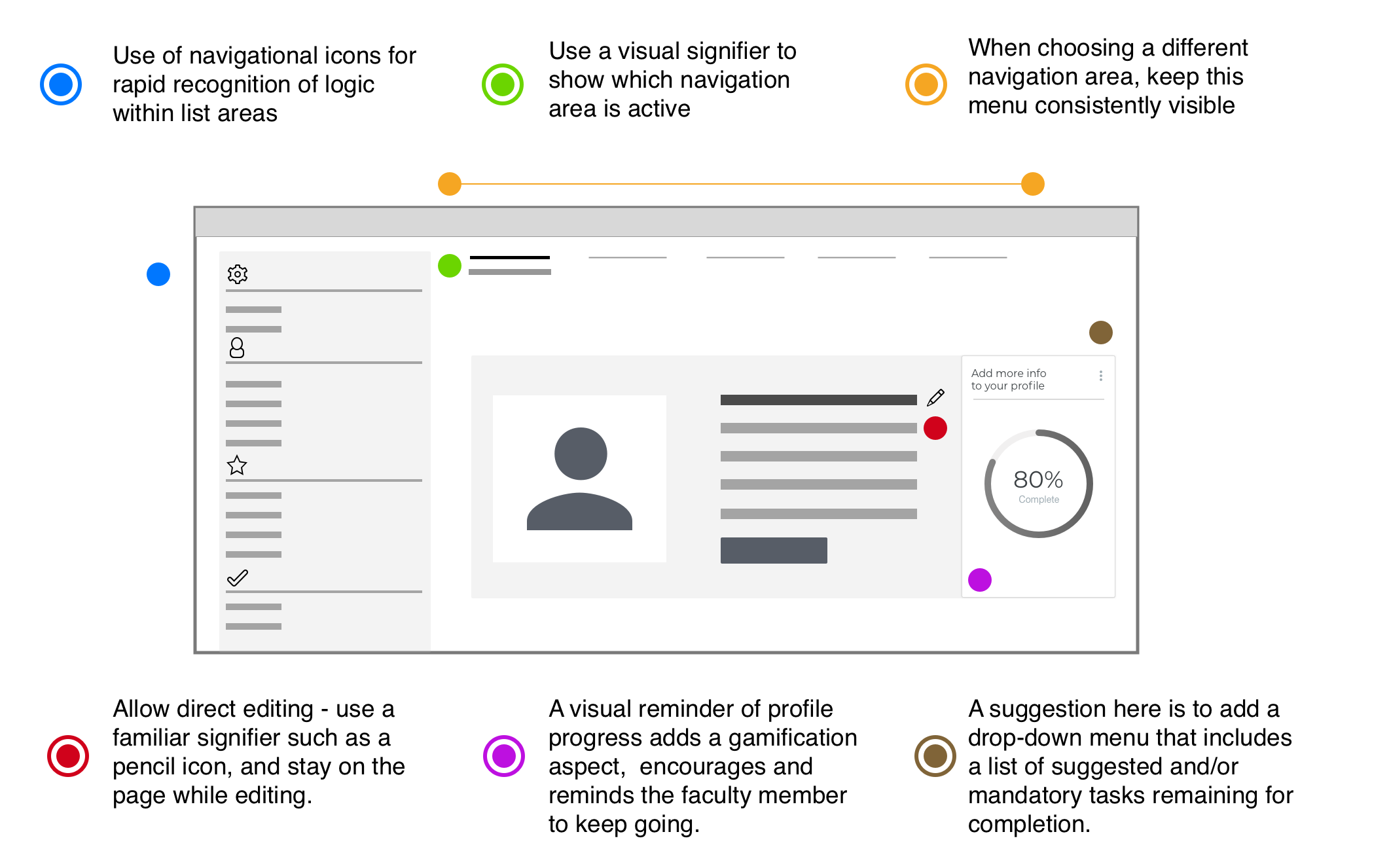 Annotated wireframe